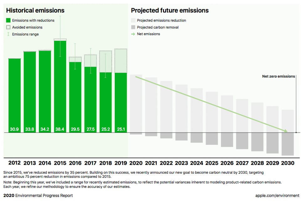 Apple 2020 Environmental Progress Report, Historical and projected future emission bar chart