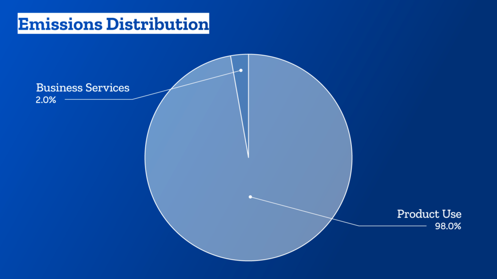 Pie chart of Mozilla's Emissions Distribution, 2% Business Operations versus 98% of Product Use