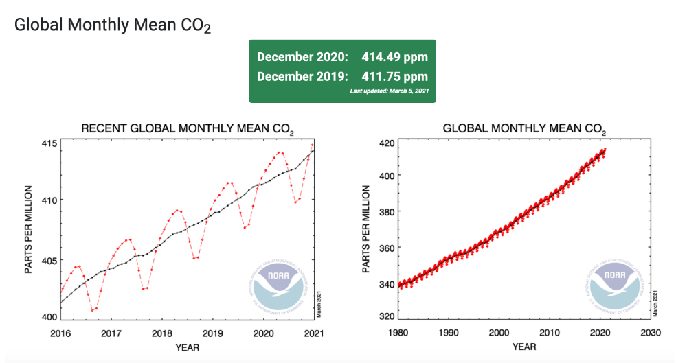 Global monthly mean carbon dioxide, December 2020 414.49ppm, two charts showing increases in CO2, chart one is from 2016-2020, chart two is from 1980-2020