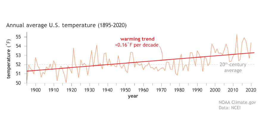 Graph of Annual Average U.S. Temperature from 1895-2020, 1.92℉ increase overall, NOAA climate data, climate change